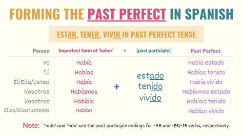Perfecting The Past in Spanish .